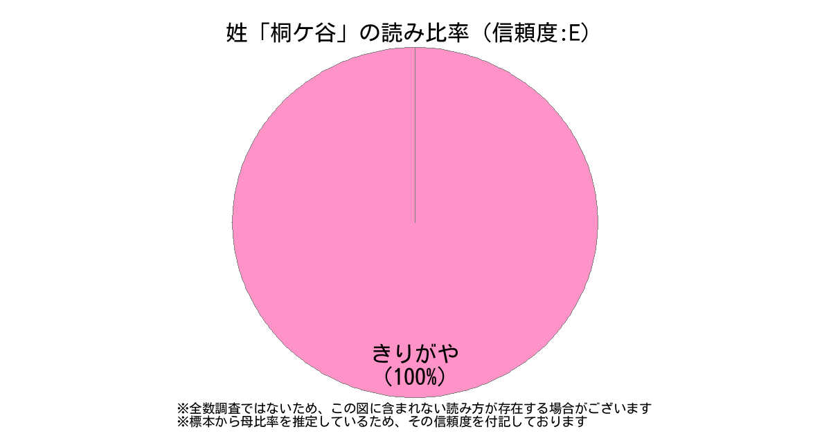 姓 桐ケ谷 の読み方 読み確率 すごい名前生成器