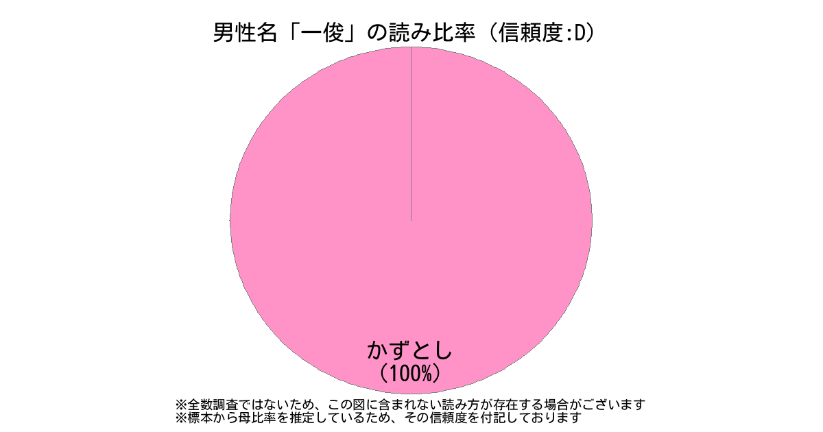 男性名 一俊 の読み方 読み確率 すごい名前生成器