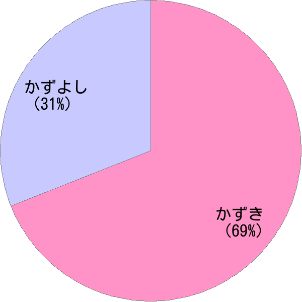 男性名 一喜 の読み方 読み確率 すごい名前生成器