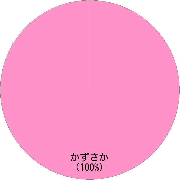 姓「数阪」の読み確率