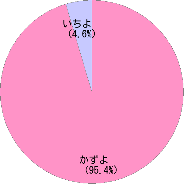 女性名「一代」の読み確率