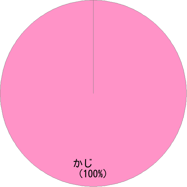 姓「楫」の読み確率