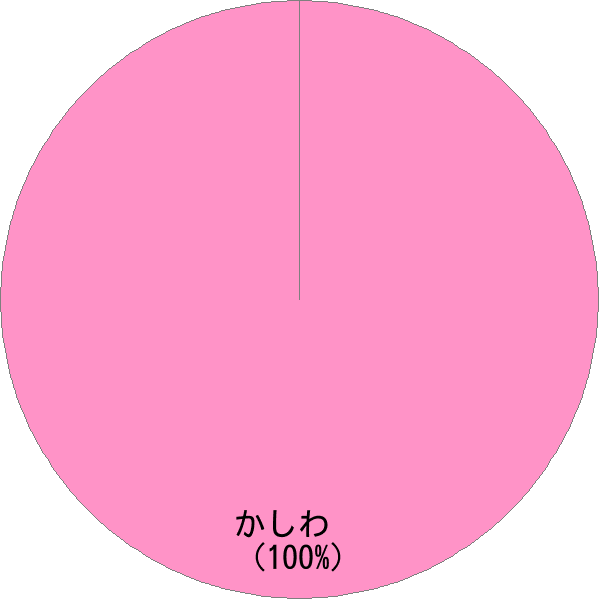 姓「柏」の読み確率