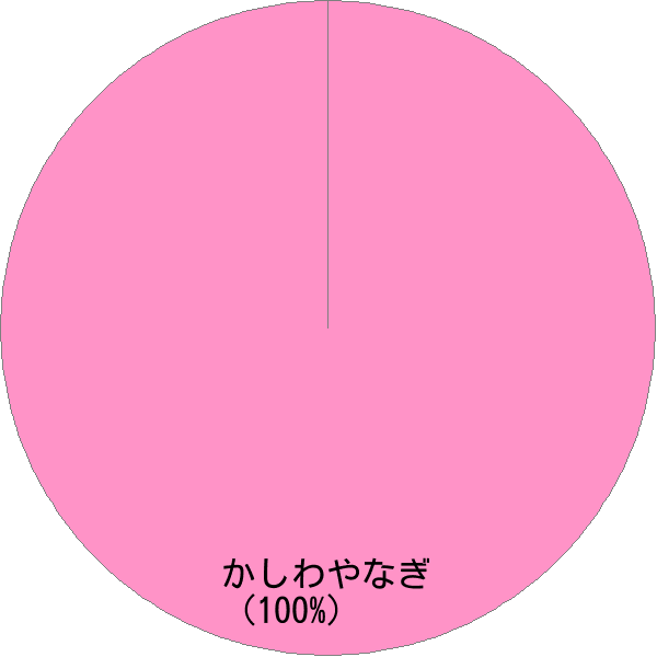 姓「柏柳」の読み確率