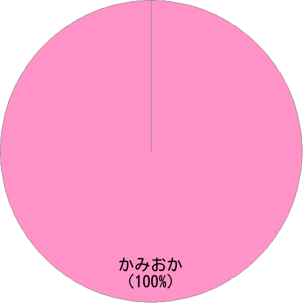 姓「神岡」の読み確率