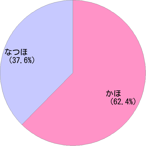 女性名「夏帆」の読み確率