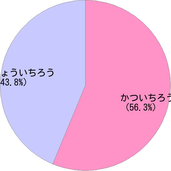 男性名「勝一郎」の読み確率