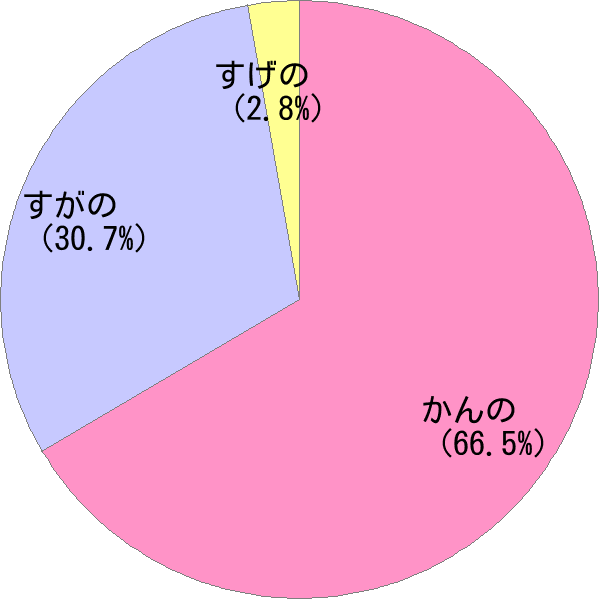 姓 菅野 の読み方 読み確率 すごい名前生成器