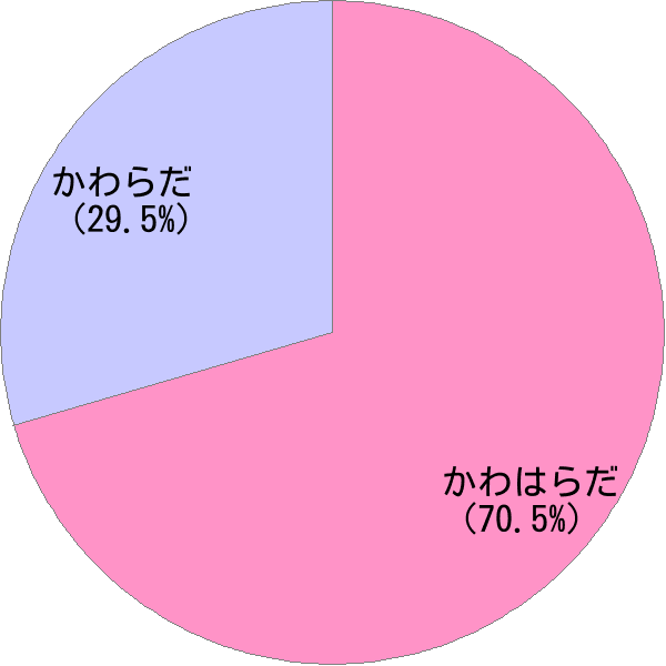 姓「川原田」の読み確率