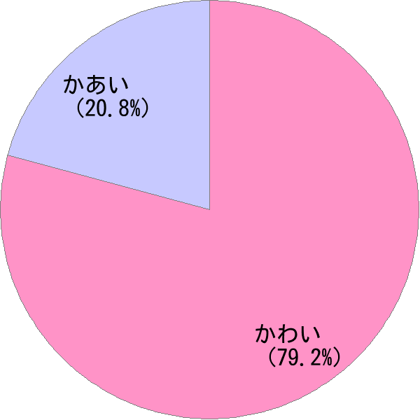 姓「河相」の読み確率