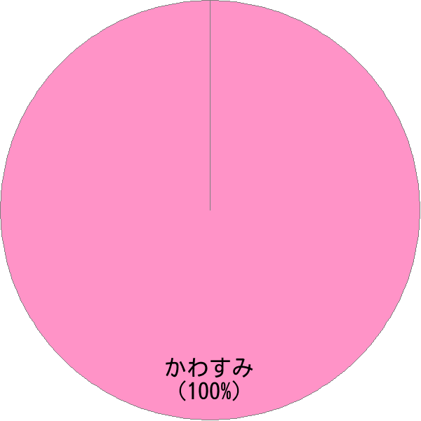 姓「川隅」の読み確率