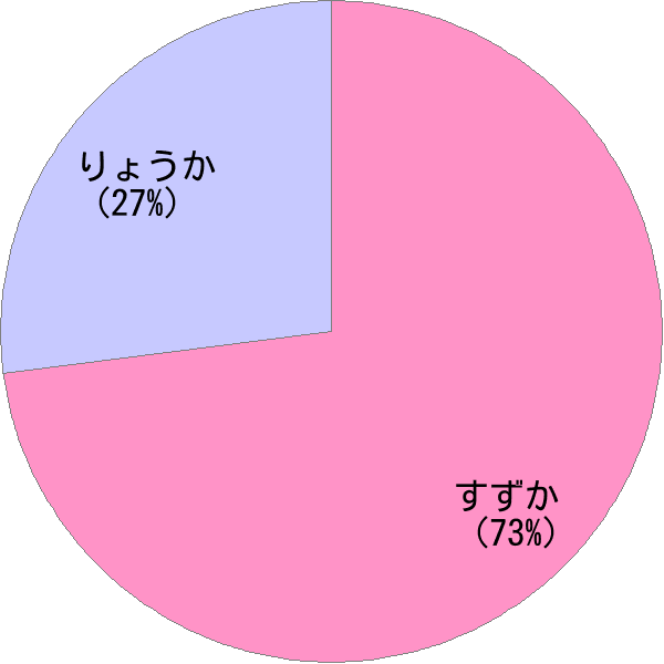 女性名 涼花 の読み方 読み確率 すごい名前生成器