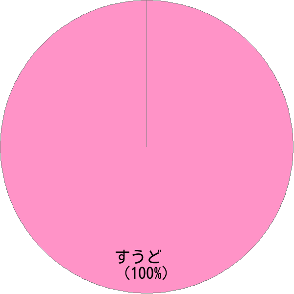 姓「数土」の読み確率