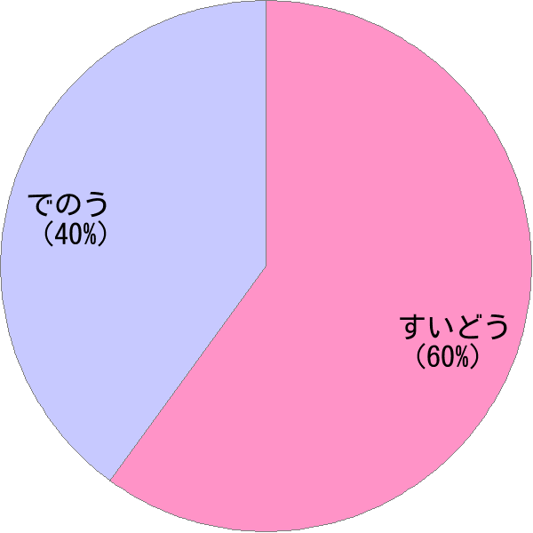 姓「出納」の読み確率