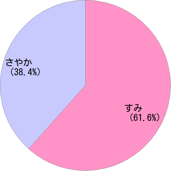 女性名「澄」の読み確率