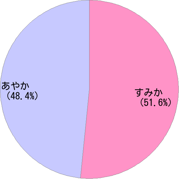 女性名「純花」の読み確率