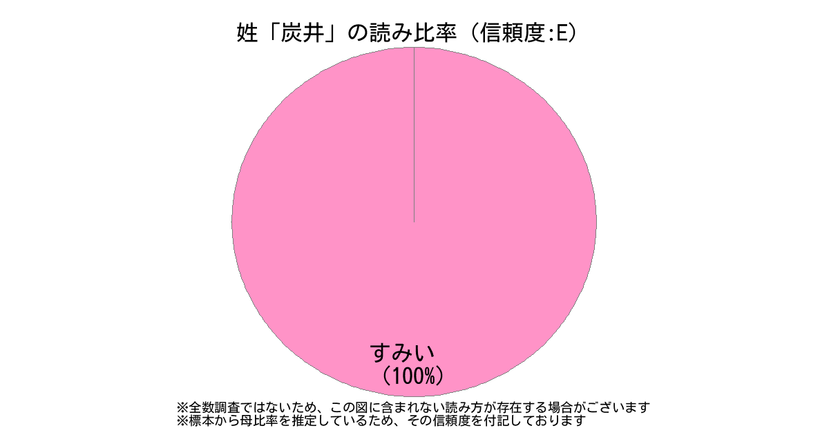 姓 炭井 の読み方 読み確率 すごい名前生成器