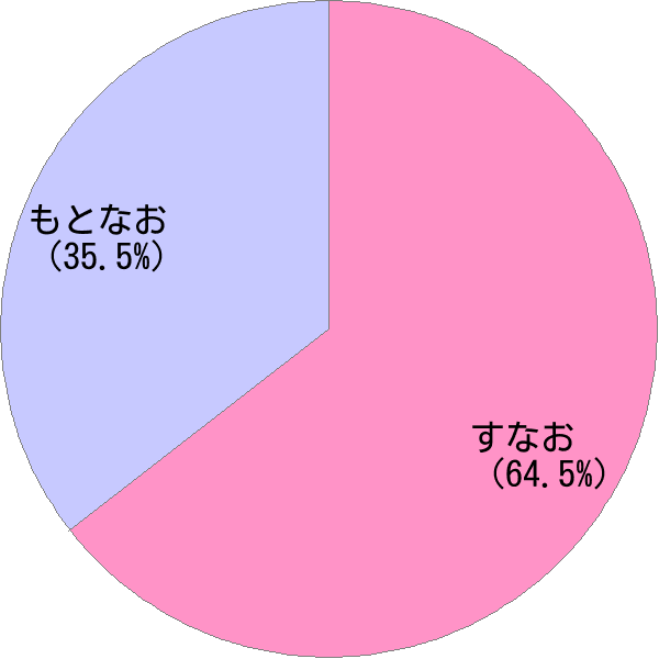 男性名「素直」の読み確率