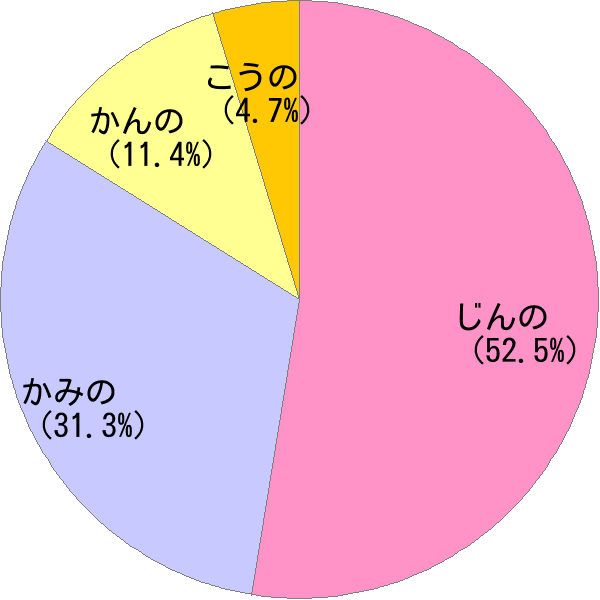 姓 神野 の読み方 読み確率 すごい名前生成器