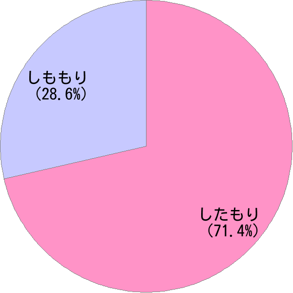 姓「下森」の読み確率