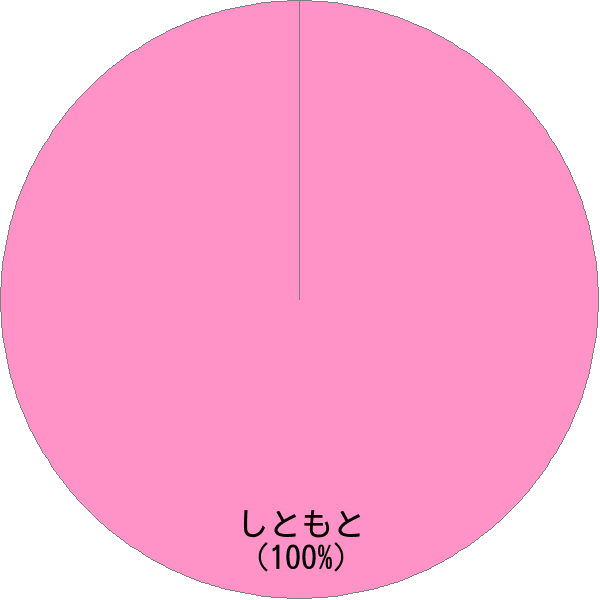 姓「志戸本」の読み確率