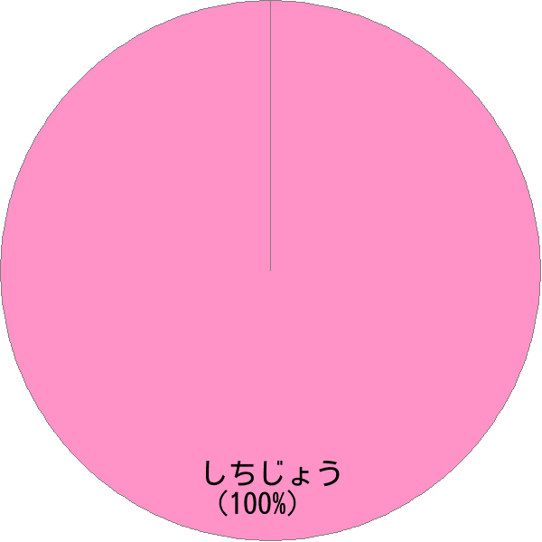 姓「七条」の読み確率