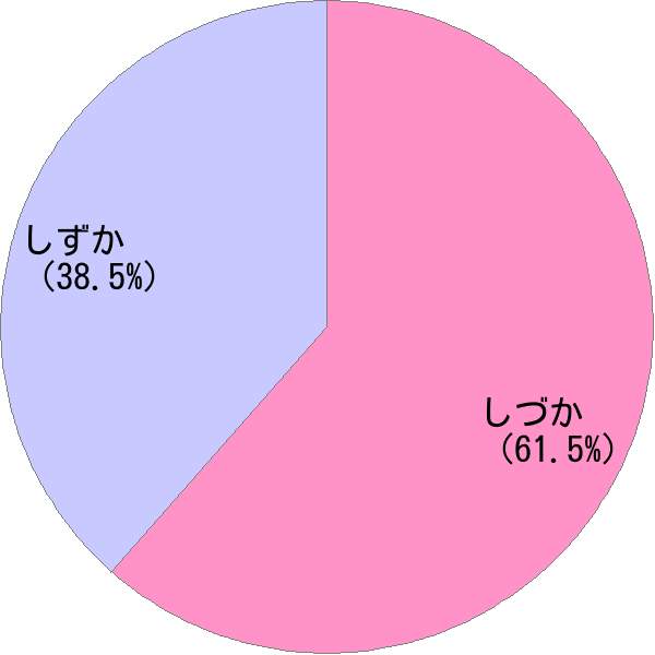 女性名「志津佳」の読み確率