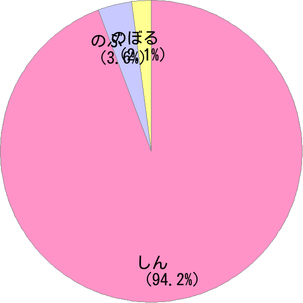 男性名「伸」の読み確率