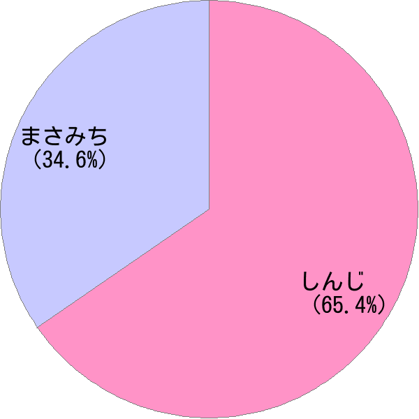 男性名 真路 の読み方 読み確率 すごい名前生成器