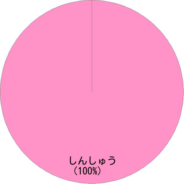 姓「信州」の読み確率