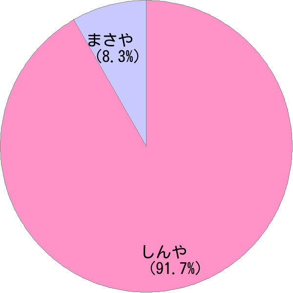 真也 の分析結果 すごい名前読み器