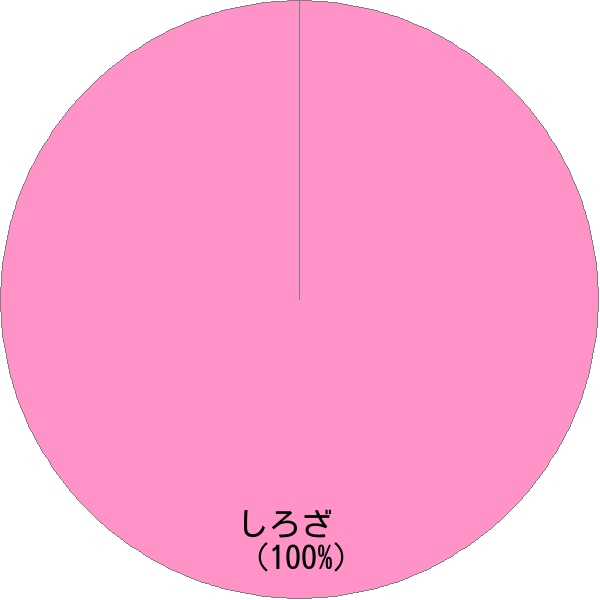 姓「城座」の読み確率