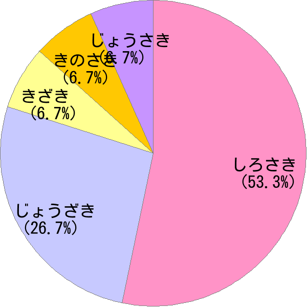 姓 城崎 の読み方 読み確率 すごい名前生成器