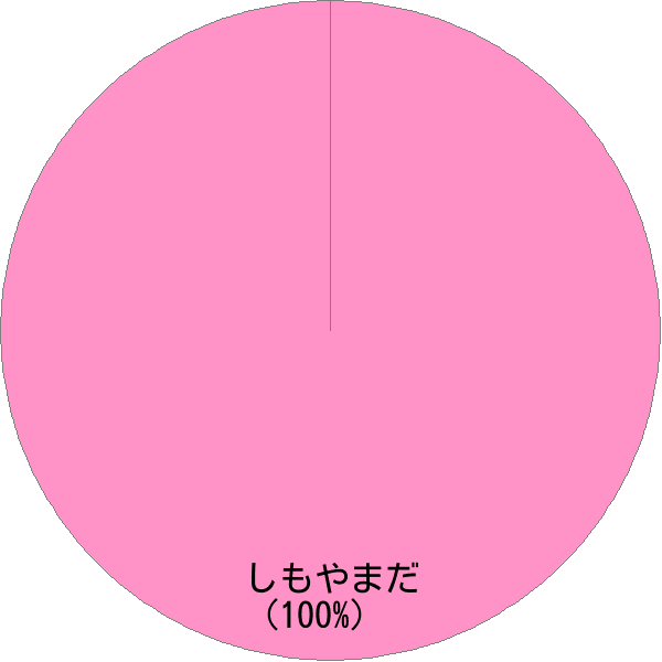 姓「下山田」の読み確率