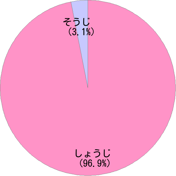 姓「荘司」の読み確率