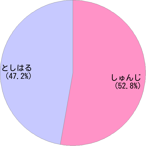 男性名 俊治 の読み方 読み確率 すごい名前生成器