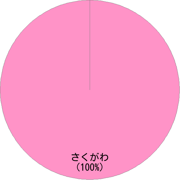 姓「佐久川」の読み確率