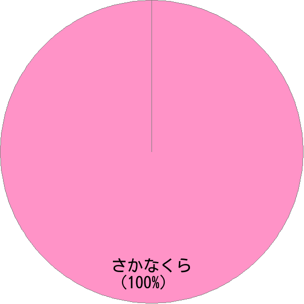 姓「肴倉」の読み確率