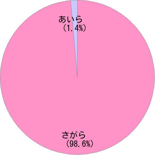 姓 相良 の読み方 読み確率 すごい名前生成器