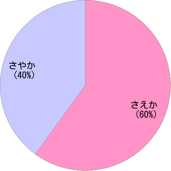 女性名「冴佳」の読み確率