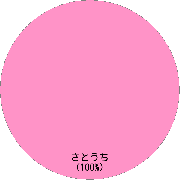 姓「里内」の読み確率