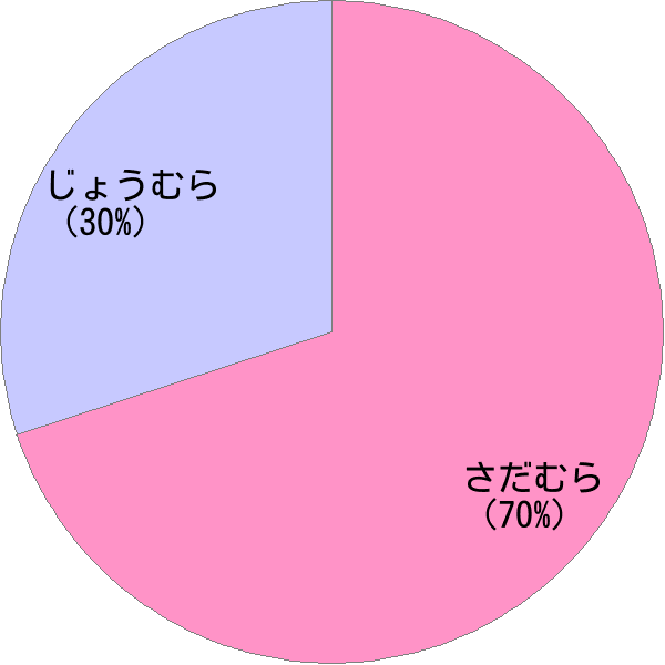 姓「定村」の読み確率