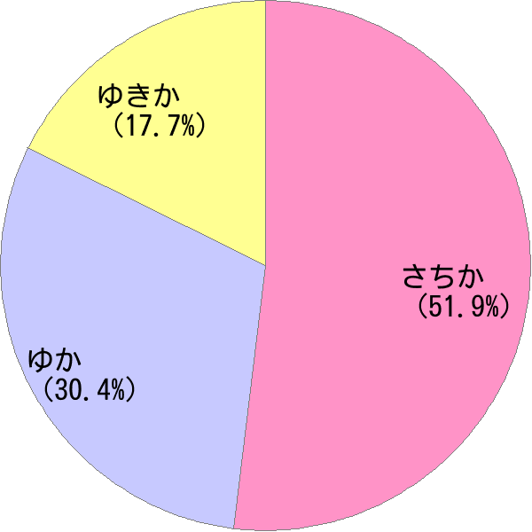 女性名「幸加」の読み確率