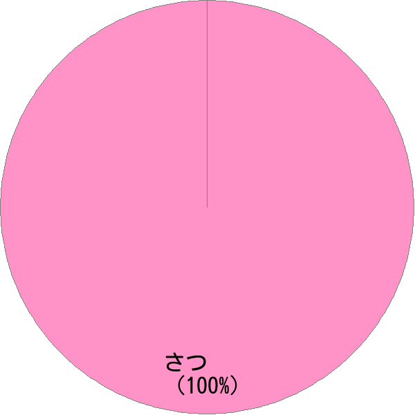 姓「薩」の読み確率