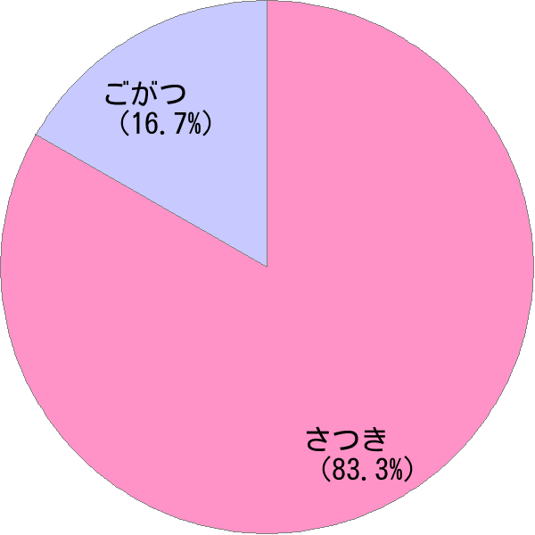 姓「五月」の読み確率