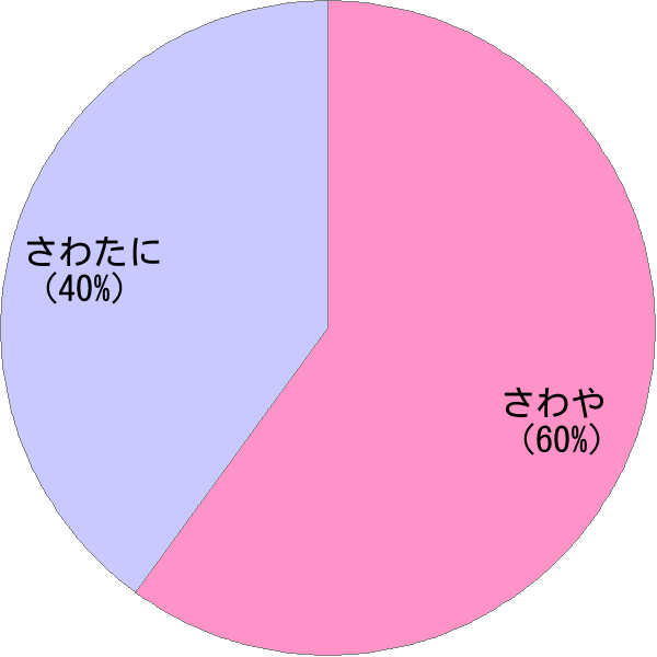 姓「沢谷」の読み確率