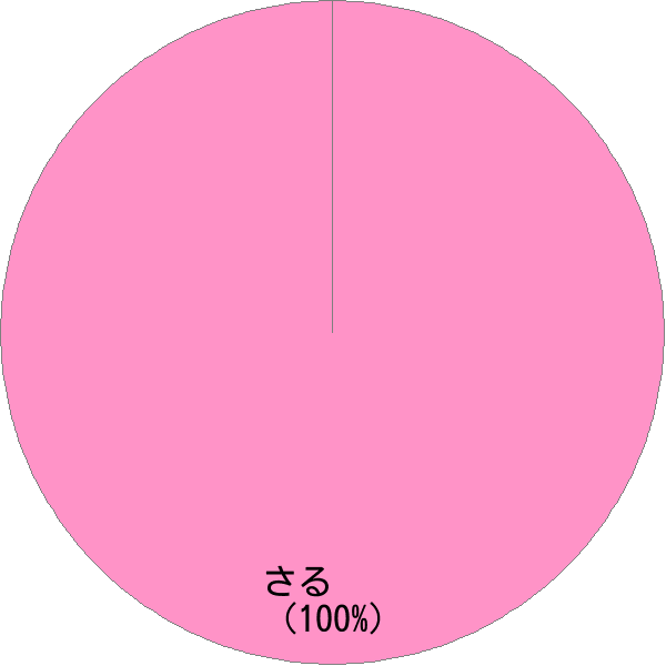 姓「猿」の読み確率