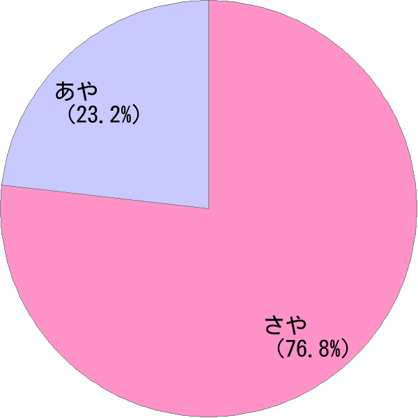 女性名「彩耶」の読み確率