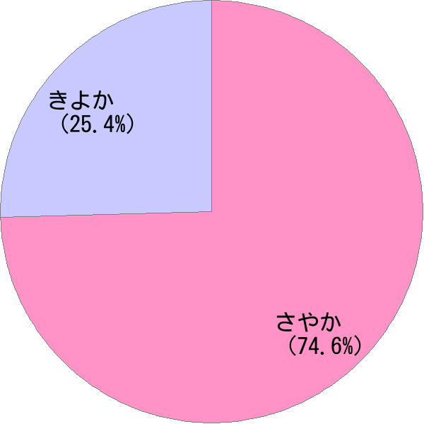 女性名「清花」の読み確率