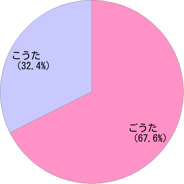 男性名「剛太」の読み確率